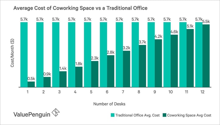 co working cost savings