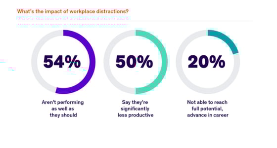 distractions