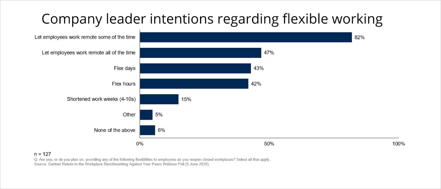 gartner flexible working intentions chart